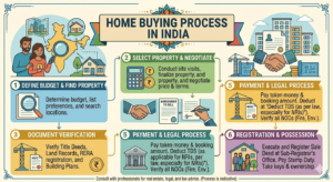 Home Buying Process in India: Your Complete Step-by-Step Legal Checklist for 2026